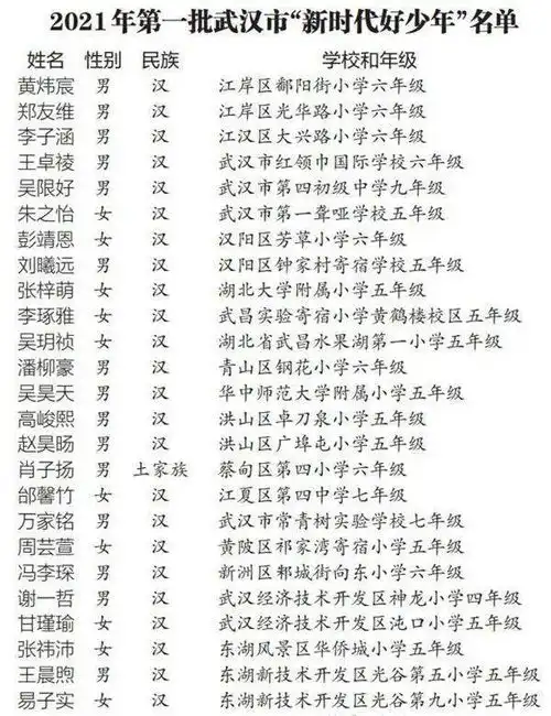 25名中小学生获评2021年第一批武汉市新时代好少年