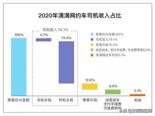 记者合肥街头体验网约车抽成支付24.29元师傅实际收入18.32元