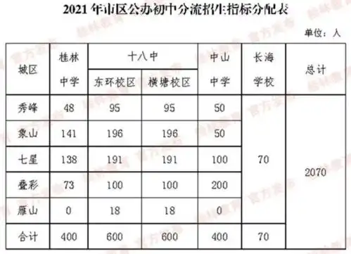 关注桂林五城区这些中小学幼儿园招生计划出炉