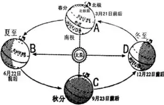 读图,完成78题7.地球运行在公转轨道c的位置时,这一天北半球的节气为a.夏至b.冬至c.春分d秋分8.当地球公转至