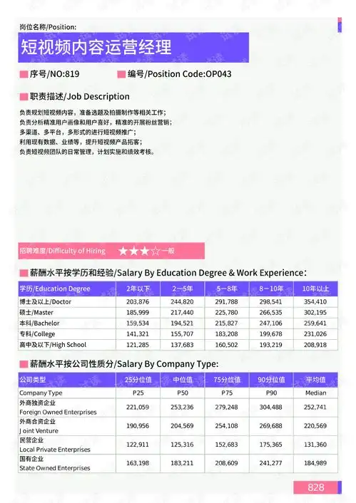 2021年威海地区短视频内容运营经理岗位薪酬水平报告最新数据.pdf