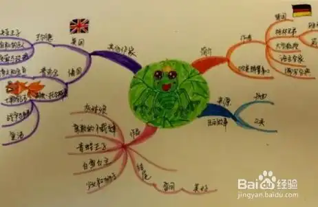 格林童话思维导图怎么画三年级