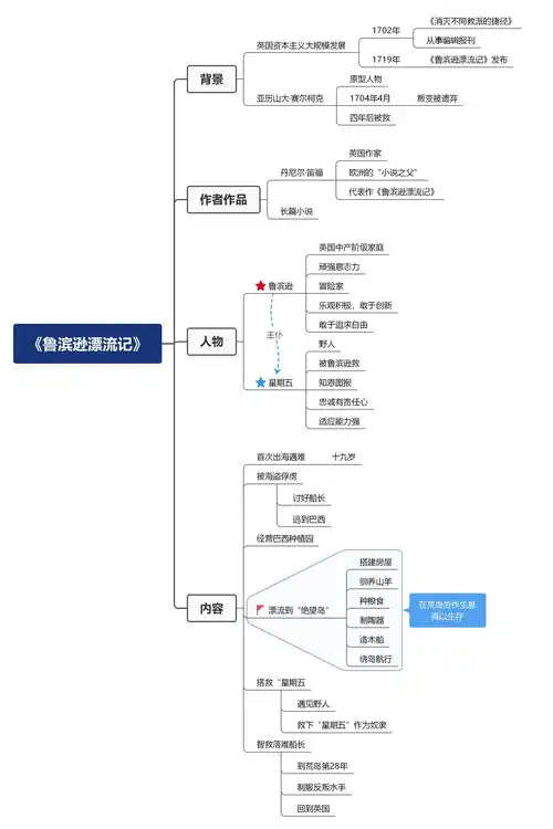 11部中考常考的名著思维导图汇总